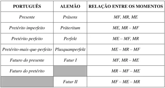 Tabela 2: Quadro comparativo Português - Alemão  