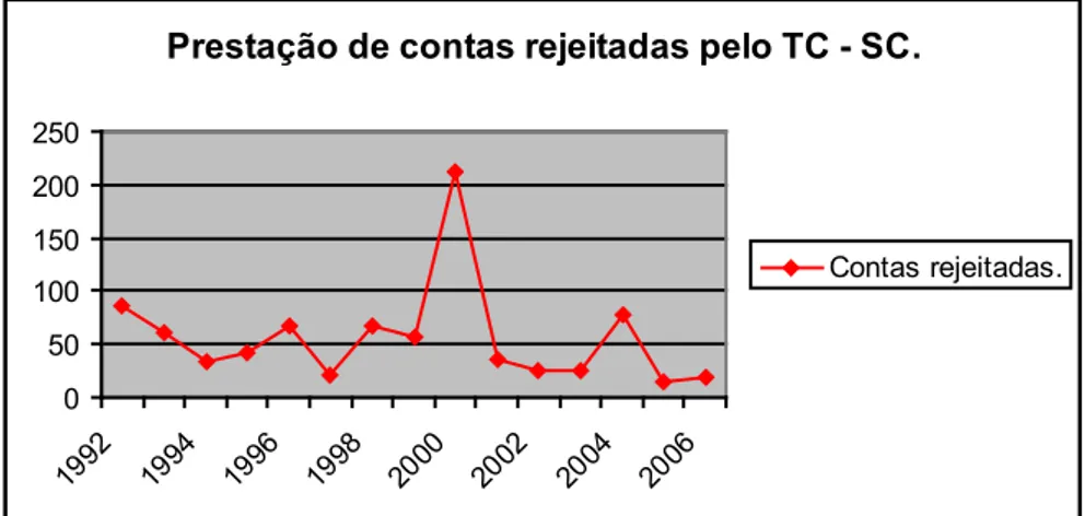 Gráfico 2: Prestação de contas rejeitadas pelo Tribunal de Contas de Santa Catarina