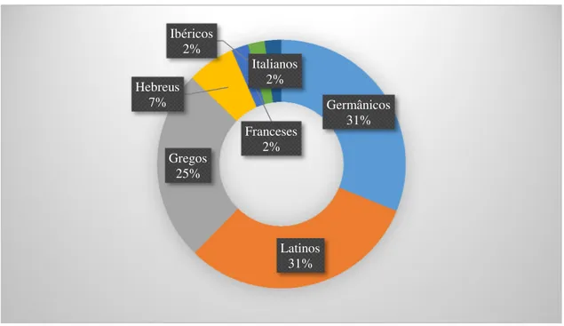 Gráfico 6 – Soure. Etimologia dos nomes próprios por número total de nomes 