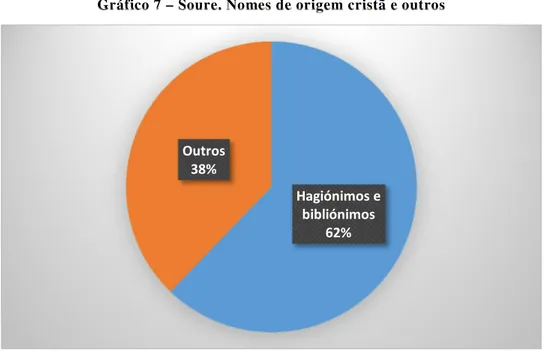 Gráfico 7 – Soure. Nomes de origem cristã e outros