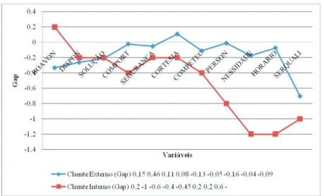 Gráfico 1: Gaps dos clientes externos versus clientes internos