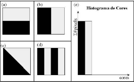Figura 2.3: Mesmo histograma de cores em 2 níveis de cinza, associado a quatro imagens  diferentes [Bueno-2002a, p.44]