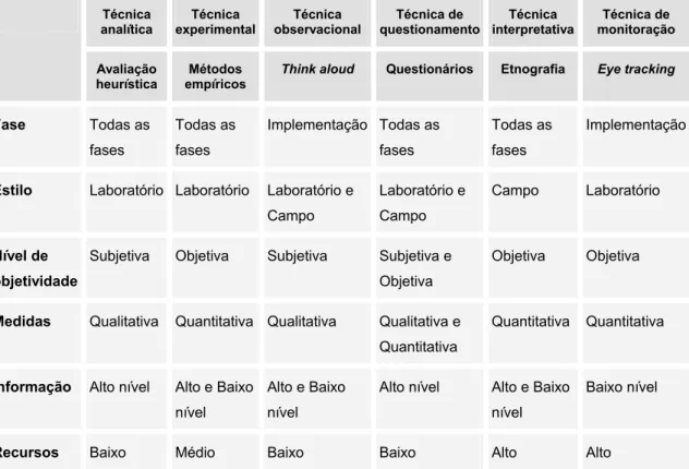 Tabela 4.2: Categorização de algumas técnicas de avaliação, adaptado de Dix et al. (2004)