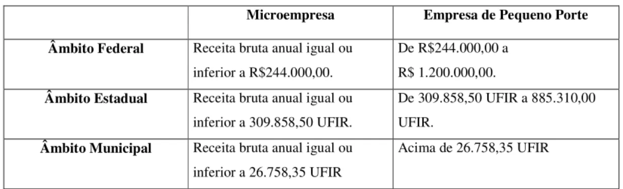Tabela 2 - Caracterização de Micro e Pequenas Empresas (Receita Bruta) Microempresa  Empresa de Pequeno Porte  Âmbito Federal  Receita bruta anual igual ou 