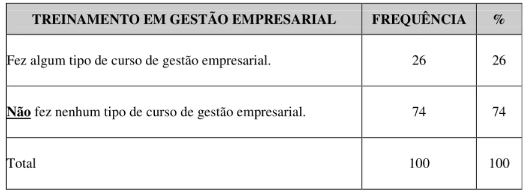 Tabela 7 - Treinamento em Gestão Empresarial 