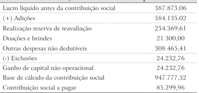 Tabela 9: Cálculo da contribuição social sobre o lucro líquido na empresa  Modelo