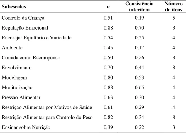 Tabela  2:  Consistência  interna  e  correlação  interitem  das  subescalas  do  QCPP-R  (n=256)  Subescalas  α  Consistência  interitem  Número de itens  Controlo da Criança  0,51  0,19  5  Regulação Emocional  0,88  0,70  3 