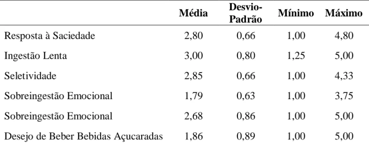 Tabela 4: Comportamento Alimentar (QCA): Média, desvio-padrão e valores máximo e  mínimo (n=222) 