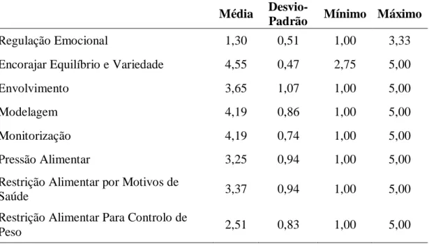 Tabela 5: Práticas Parentais Relacionadas com a Alimentação (QCPP-R): Média,  desvio-padrão e valores máximo e mínimo (n=222) 