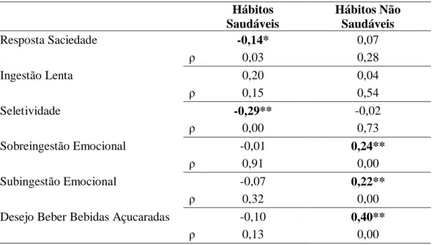 Tabela 11: Correlações entre os comportamentos alimentares das crianças e os hábitos  alimentares das crianças – Coeficiente de Correlação de Spearman (n=222) 