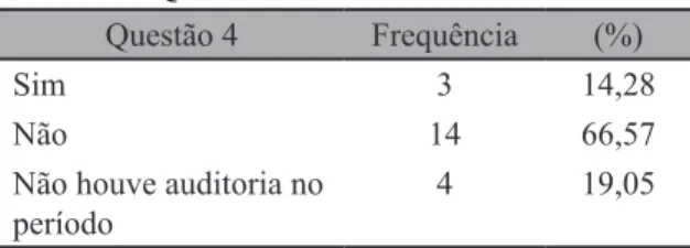 Tabela 6: Questão 4