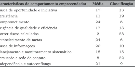 Tabela 2: Entrevistados com pontuação acima e abaixo da média em números absolutos Características de comportamento empreeendedor Média Classificação