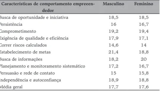 Tabela 3: Características comportamentais empreendedoras por sexo Características de comportamento 