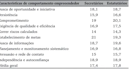 Tabela 4: Comparativo entre características empreendedoras entre secretários e servidores  estatutários