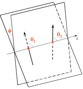 Figura 2.3: Na ﬁgura, ilustramos os ângulos θ 1 , θ 2 e φ que deﬁnem as orientações relativas das moléculas vizinhas.