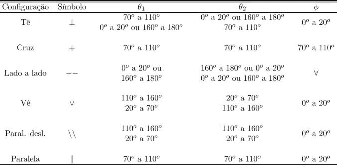 Tabela 2.1: Conﬁgurações orientacionais mais comumente consideradas e os respectivos intevalos de ân- ân-gulos que deﬁnem as conﬁgurações.