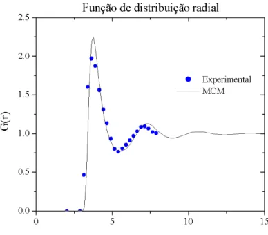 Figura 3.3: Funções de distribuição radial calculada e experimental (Mikolaj, 1967) para o líquido de argônio a 130K.