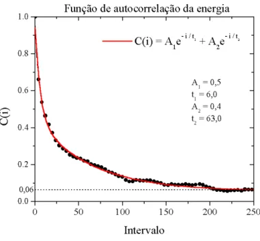 Figura 3.4: Gráﬁco da função de autocorrelação da energia para as conﬁgurações geradas durante a simulação MCM do oxigênio líquido.