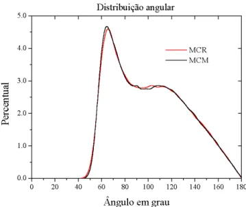 Figura 3.9: Distribuições angular B 123 ( θ ) para o argônio determinada pelos métodos MCM e MCR.
