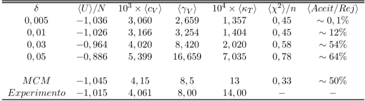 Tabela 3.4: A variação das propriedades termodinâmicas do argônio líquido à temperatura de 130K e