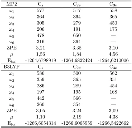Tabela 4.2: Freq¨ uˆencias vibracionais em cm −1 , ZPE em kcal/mol, momento de dipolo em debye e energia total do sistema corrigida de ZPE em hartree
