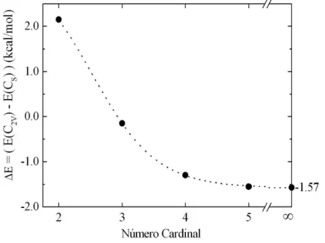 Figura 4.2: Extrapola¸c˜ ao para o limite de base infinita da energia relativa dos dois isˆ omeros, utilizando CCSD(T)/cc-pVXZ.
