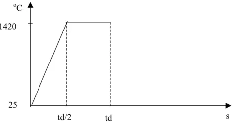 Figura 2.17 –Gráfico Representado a Imposição de Temperatura