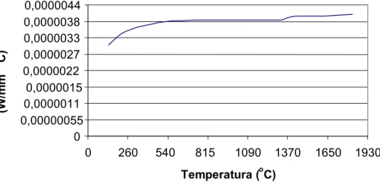 Figura 2.20 – Coeficiente de Convecção em Função da Temperatura