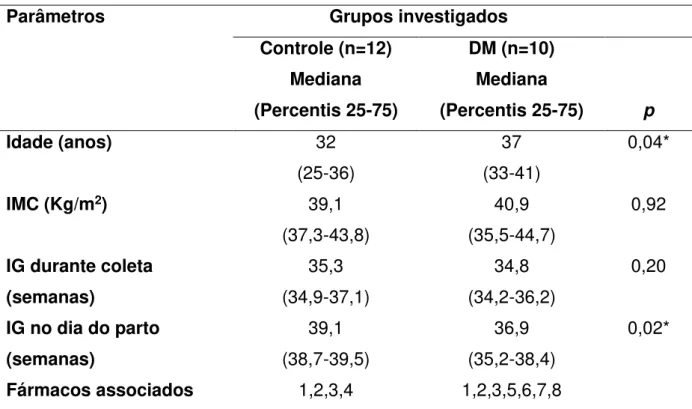 Tabela 1 - Característica das pacientes investigadas. Dados expressos em mediana  (Percentis 25 e 75) 