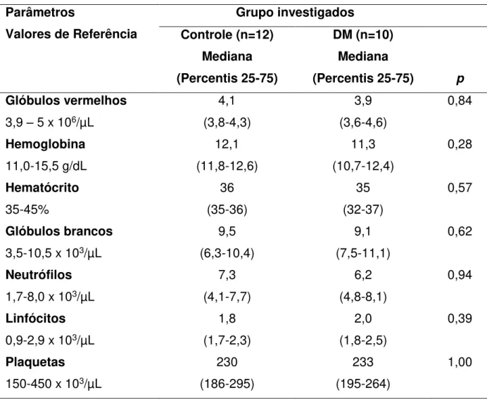 Tabela 3 - Parâmetros hematológicos das gestantes investigadas. Dados expressos  em mediana (Percentis 25 e 75)