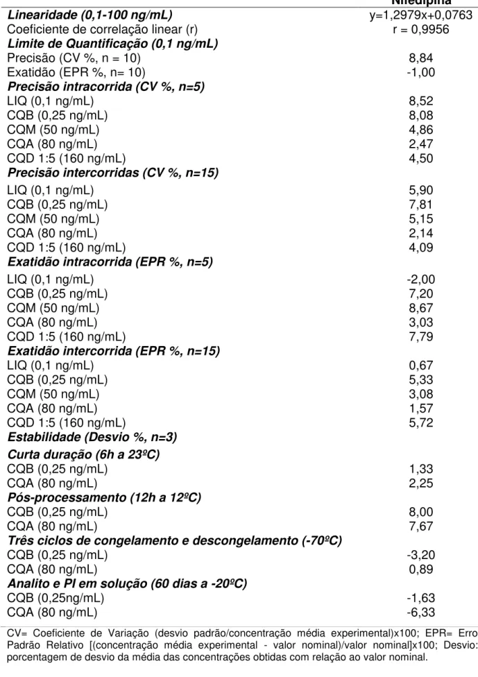 Tabela 7  –  Parâmetros de validação do método de análise na nifedipina em plasma  humano por LC-MS/MS