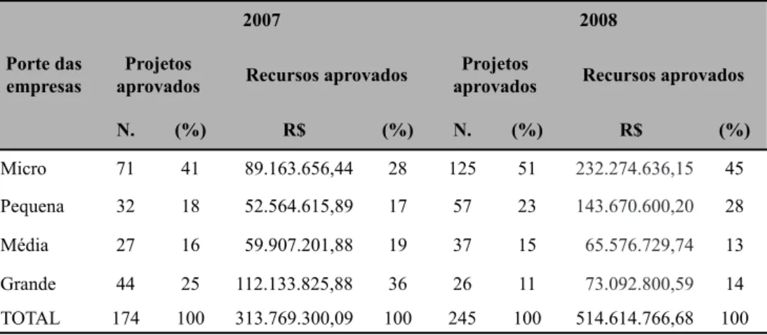 Tabela 1: Distribuição dos recursos e projetos por porte de empresas no Programa  de Subvenção Econômica 2007/2008