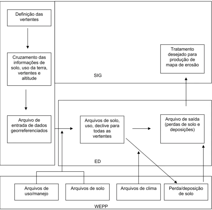 Figura 1 - Representação esquemática das operações para o uso da interface EDI com WEPP  aplicado para cada microbacia
