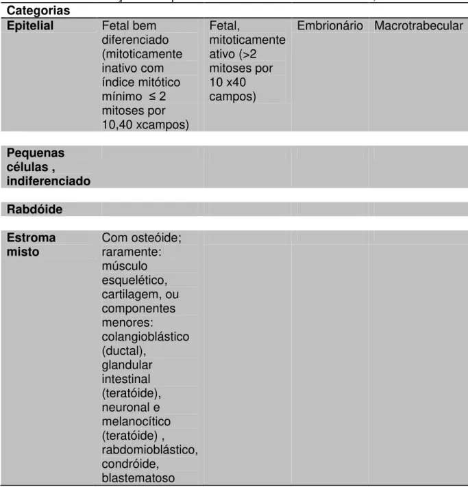 Tabela 2 –  Classificação do hepatoblastoma  de acordo com o CAP, 2009  Categorias  