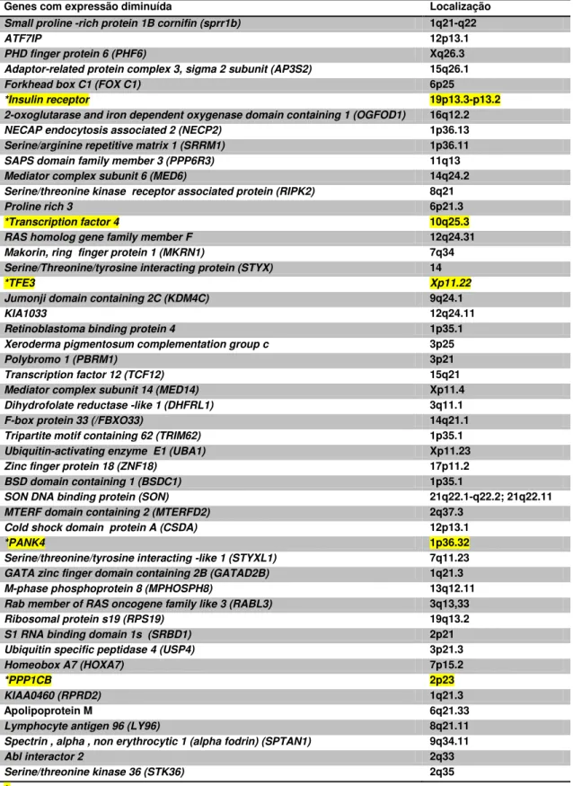 Tabela 8 –  Genes hipoexpressos no hepatoblastoma  e respectivas localizações cromossômicas 