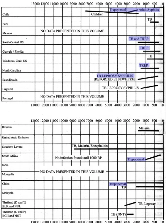 Figura 3: Tendências temporais de Treponematoses e outras infecções específicas (modificado de Cohen &amp; Crane- Crane-Kramer, 2007)