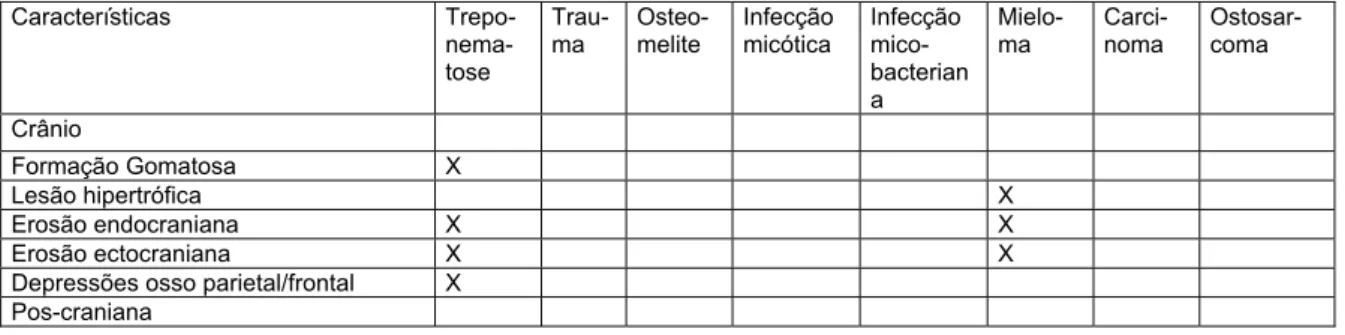 Tabela 3: Diagnóstico diferencial entre treponematoses e outras patologias (modificado de