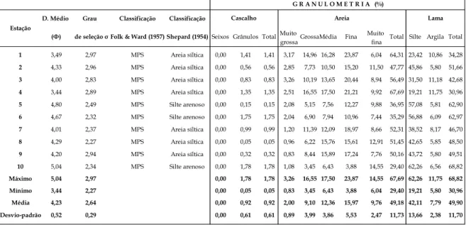 Tabela  01.  Dados  granulométricos  dos  sedimentos  de  2006.  MPS=  muito  pobremente  selecionado