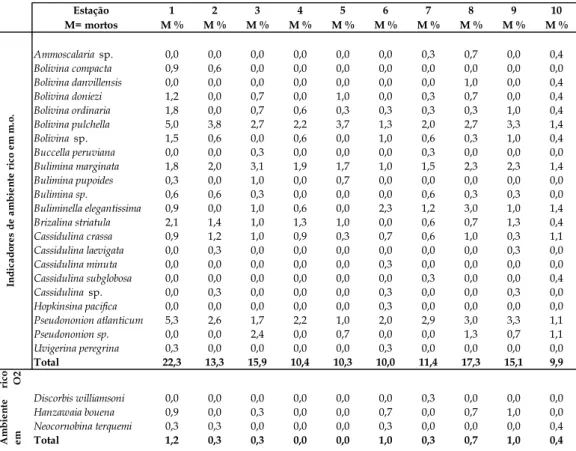 Tabela  04.  Frequência  relativa  dos  gêneros  e  das  espécies  mortas  indicadoras  de  matéria  orgânica e de ambiente rico em oxigênio de 2006