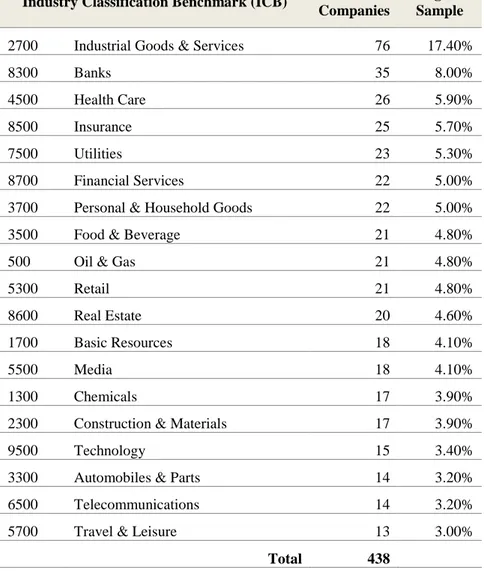 Table 3: Sample by activity sector (ICB) 2