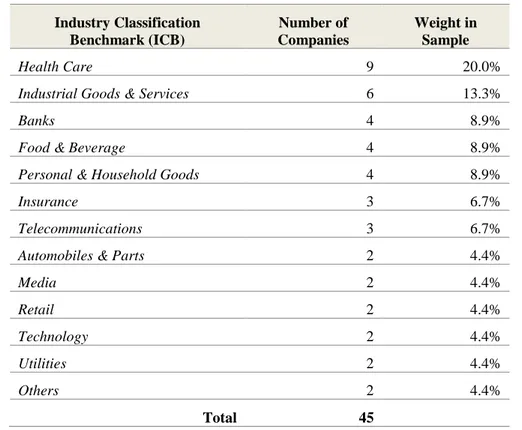 Table 5: Composition of BCWE 600 portfolio by Country 