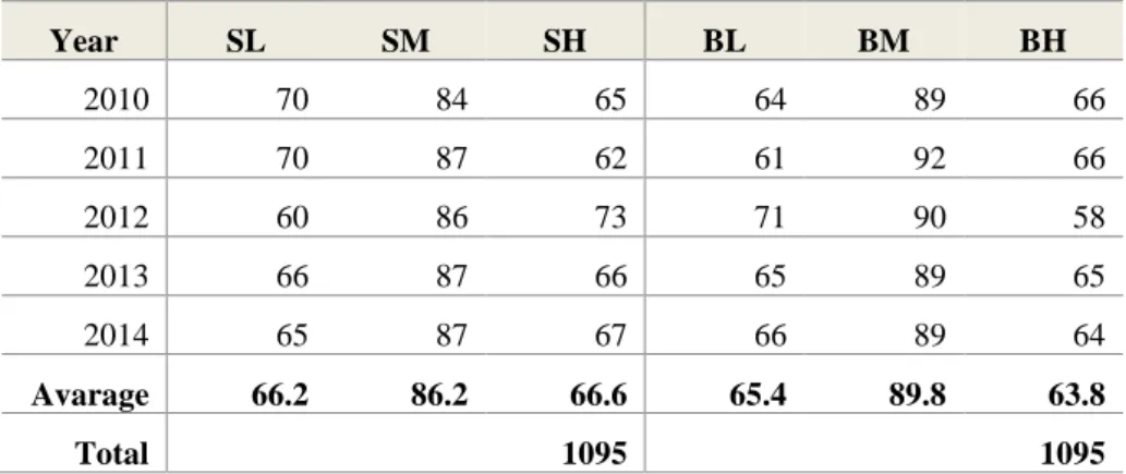 Table 6: Number of firms in portfolios sorted on Size and B/M 