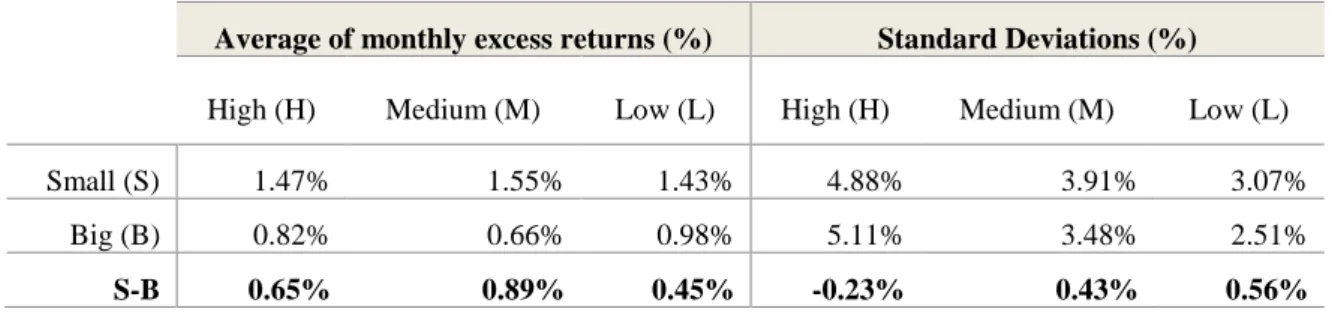 Table 7: Average of excess portfolio returns for all six portfolios, 2010-2014  