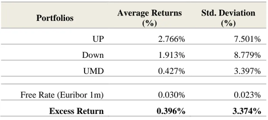 Table 8: Average of monthly returns of momentum sorted portfolioof  