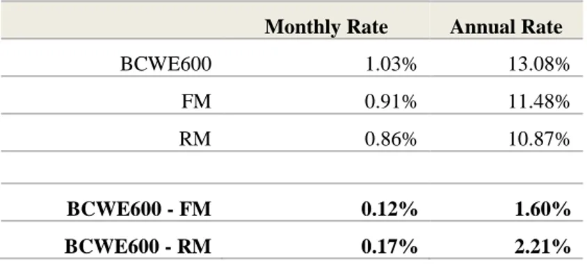 Table 9: Monthly and annual returns for three portfolios, average of 2010-2014  