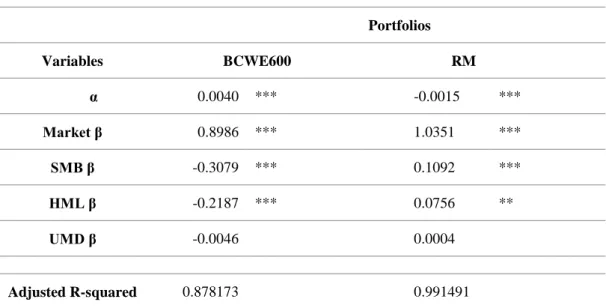 Table 10: Results of Carhart regression 