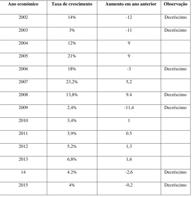 Tabela 1 - O crescimento económico de Angola em 15 anos. 