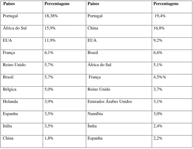 Tabela 2 - Origem das Importações de Angola em 2000 e 2011 