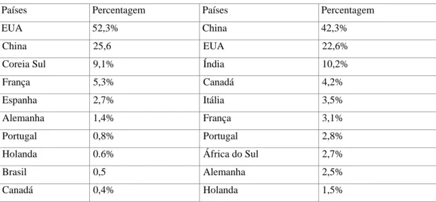 Tabela 3 - Direção das Exportações de Angola em 2000 e 2011 