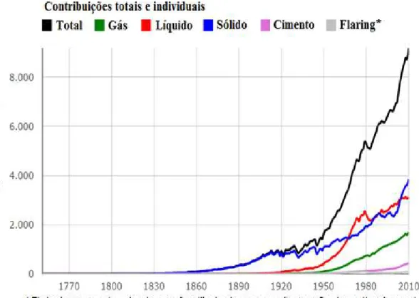 Gráfico 1.1 – Histórico de Emissões de Carbono. Adaptado - BODEN, MARLAND e ANDRES, 2013